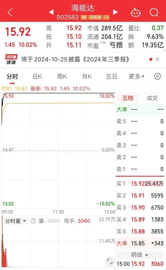 配资股配资 20天16板！实探海能达深圳总部，公司回应“中东大额订单”传闻