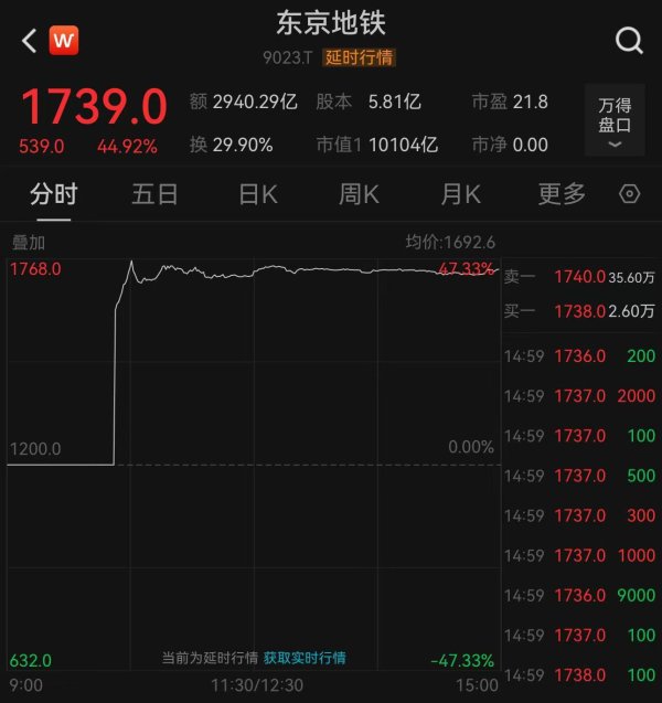 深圳股票配资 高红利+国资背景获追捧 日本近6年最大IPO首日收涨44%