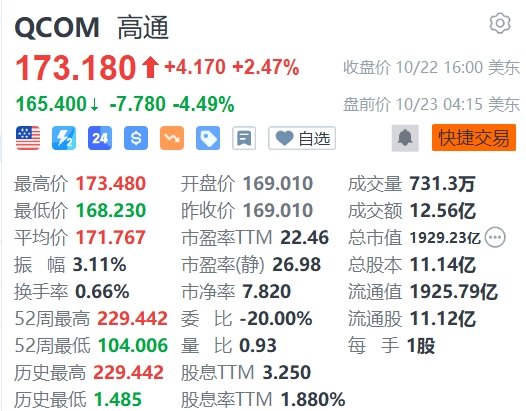 股票配资赚钱吗 高通盘前跌超4%，遭Arm取消关键技术许可协议，将面临巨额损失